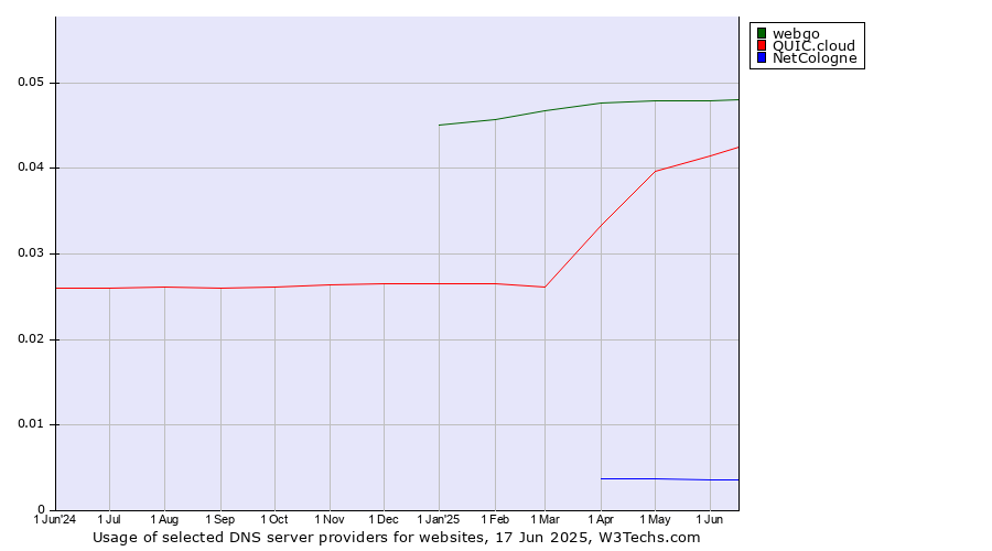 Historical trends in the usage of webgo vs. QUIC.cloud vs. NetCologne