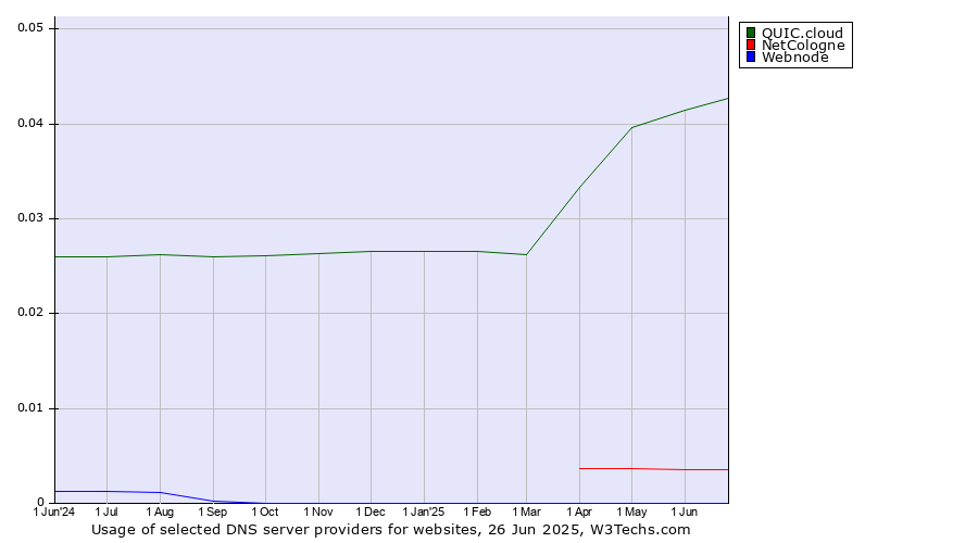Historical trends in the usage of QUIC.cloud vs. NetCologne vs. Webnode