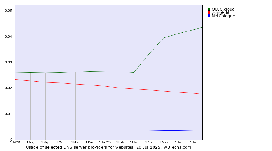 Historical trends in the usage of QUIC.cloud vs. ZoneEdit vs. NetCologne