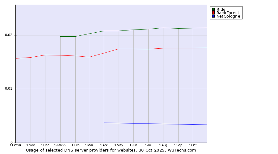 Historical trends in the usage of Ride vs. RackForest vs. NetCologne