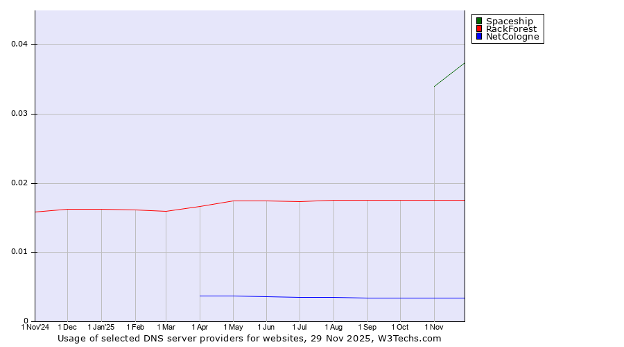 Historical trends in the usage of Spaceship vs. RackForest vs. NetCologne