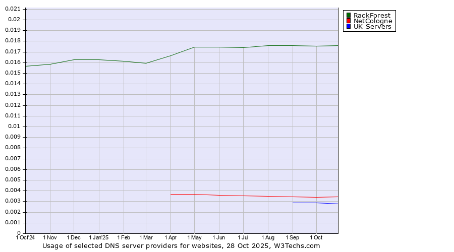 Historical trends in the usage of RackForest vs. NetCologne vs. UK Servers