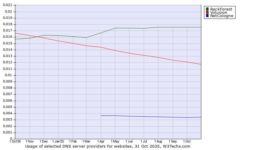 Historical trends in the usage of RackForest vs. Volusion vs. NetCologne