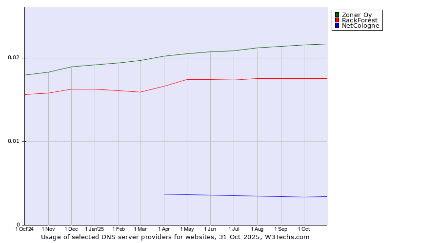 Historical trends in the usage of Zoner Oy vs. RackForest vs. NetCologne