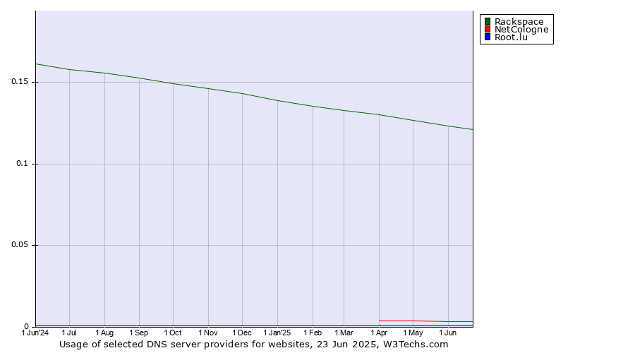 Historical trends in the usage of Rackspace vs. NetCologne vs. Root.lu