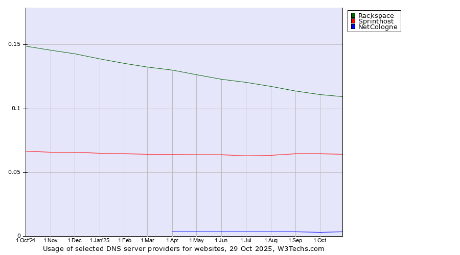 Historical trends in the usage of Rackspace vs. Sprinthost vs. NetCologne