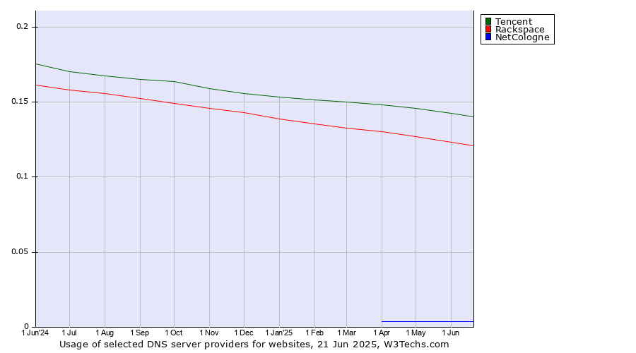 Historical trends in the usage of Tencent vs. Rackspace vs. NetCologne
