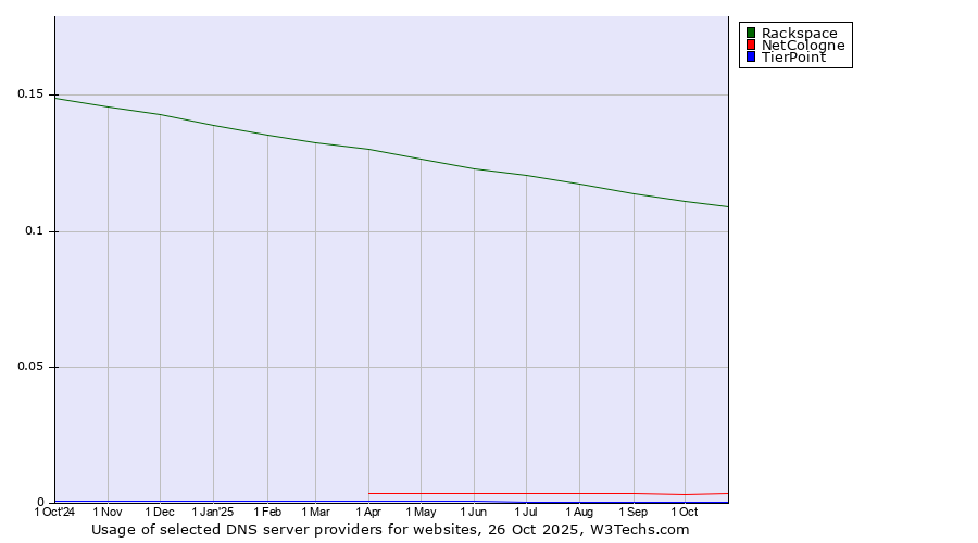 Historical trends in the usage of Rackspace vs. NetCologne vs. TierPoint