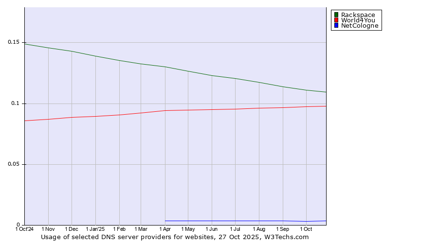 Historical trends in the usage of Rackspace vs. World4You vs. NetCologne