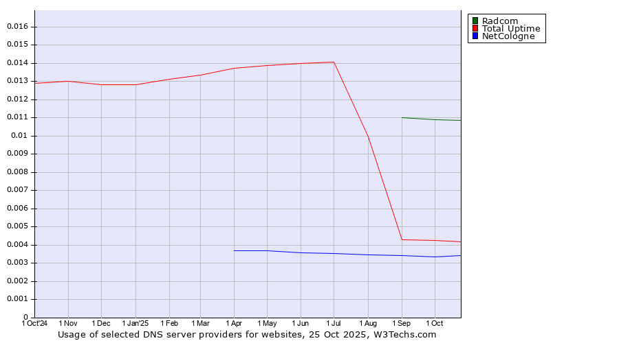 Historical trends in the usage of Radcom vs. Total Uptime vs. NetCologne