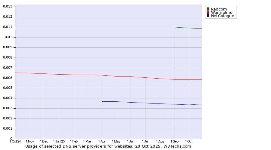 Historical trends in the usage of Radcom vs. Wannafind vs. NetCologne