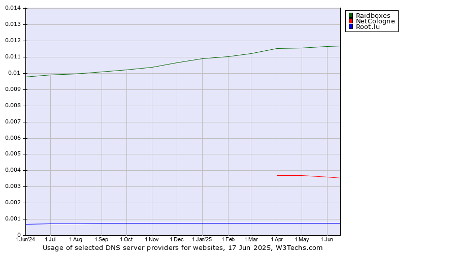 Historical trends in the usage of Raidboxes vs. NetCologne vs. Root.lu