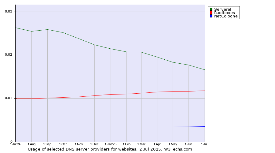 Historical trends in the usage of Serverel vs. Raidboxes vs. NetCologne