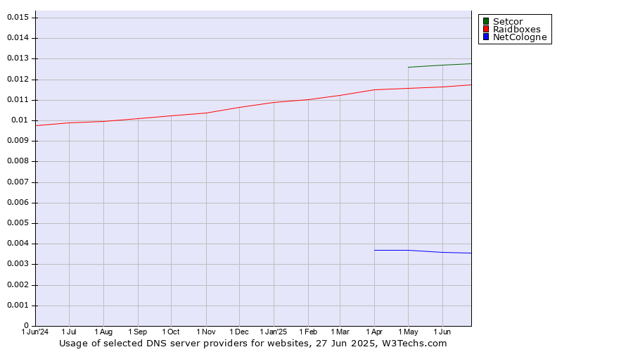 Historical trends in the usage of Setcor vs. Raidboxes vs. NetCologne