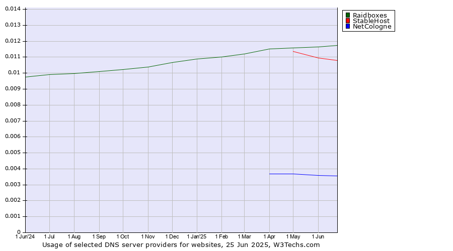 Historical trends in the usage of Raidboxes vs. StableHost vs. NetCologne