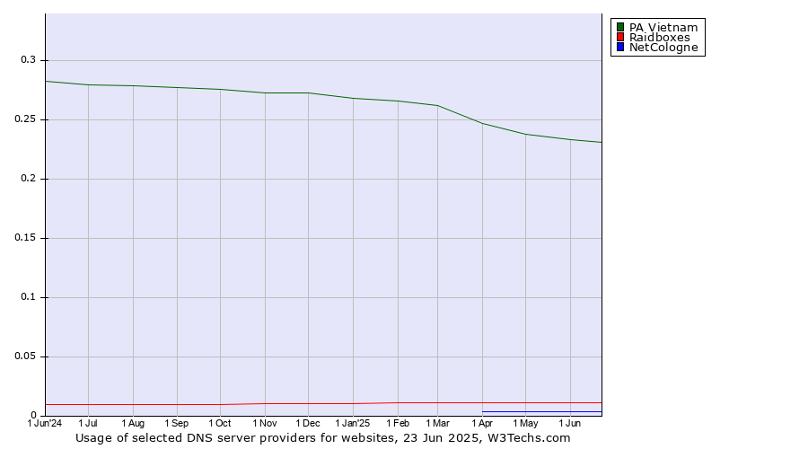 Historical trends in the usage of PA Vietnam vs. Raidboxes vs. NetCologne