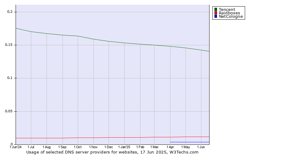 Historical trends in the usage of Tencent vs. Raidboxes vs. NetCologne