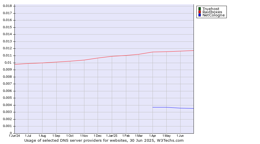 Historical trends in the usage of Truehost vs. Raidboxes vs. NetCologne