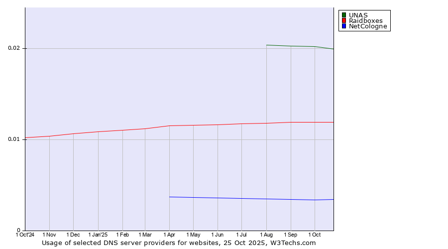 Historical trends in the usage of UNAS vs. Raidboxes vs. NetCologne