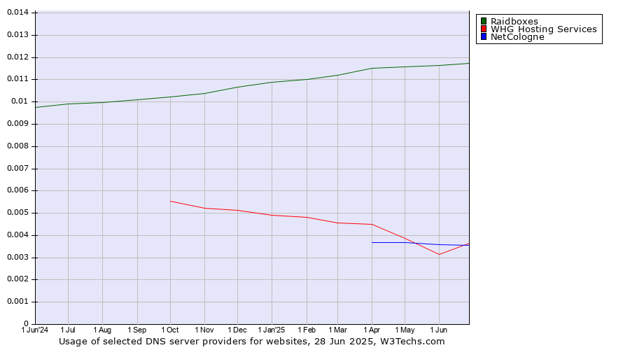 Historical trends in the usage of Raidboxes vs. NetCologne vs. WHG Hosting Services