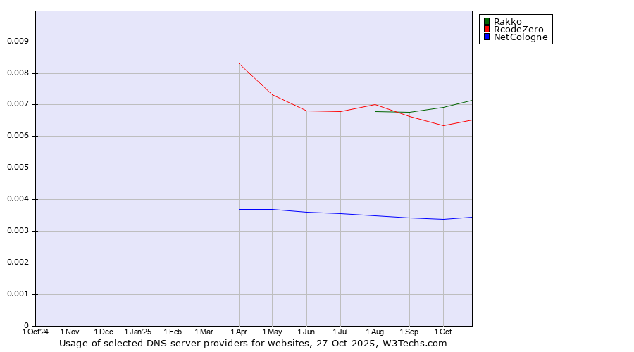 Historical trends in the usage of Rakko vs. RcodeZero vs. NetCologne