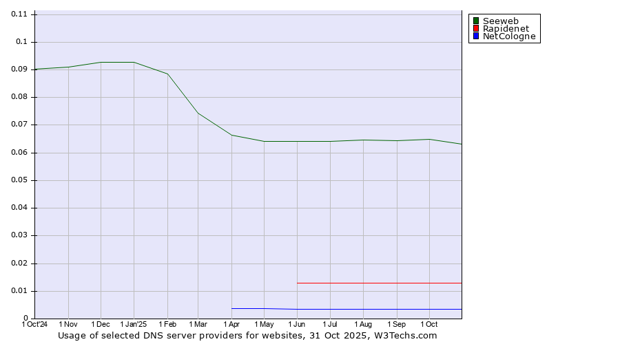 Historical trends in the usage of Seeweb vs. Rapidenet vs. NetCologne