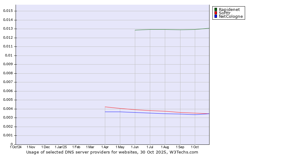 Historical trends in the usage of Rapidenet vs. Softtr vs. NetCologne