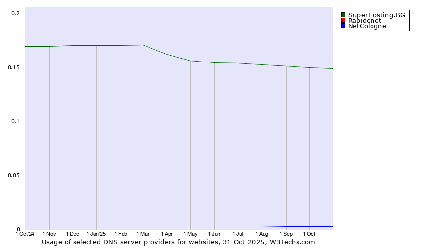 Historical trends in the usage of SuperHosting.BG vs. Rapidenet vs. NetCologne