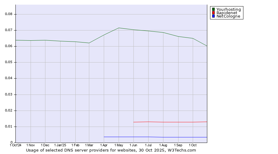 Historical trends in the usage of Yourhosting vs. Rapidenet vs. NetCologne