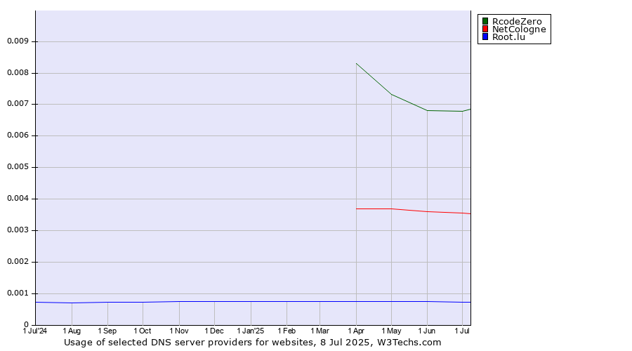 Historical trends in the usage of RcodeZero vs. NetCologne vs. Root.lu