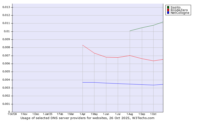 Historical trends in the usage of Sazito vs. RcodeZero vs. NetCologne