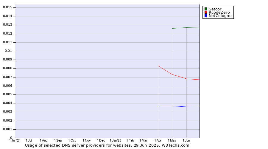 Historical trends in the usage of Setcor vs. RcodeZero vs. NetCologne