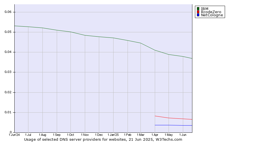 Historical trends in the usage of IBM vs. RcodeZero vs. NetCologne