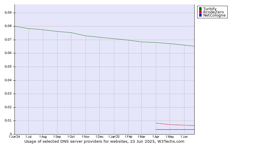 Historical trends in the usage of Turbify vs. RcodeZero vs. NetCologne