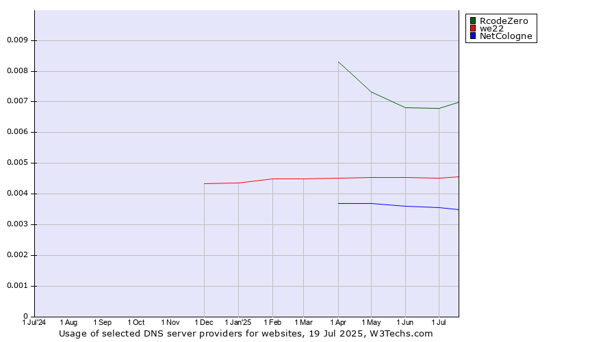 Historical trends in the usage of RcodeZero vs. we22 vs. NetCologne
