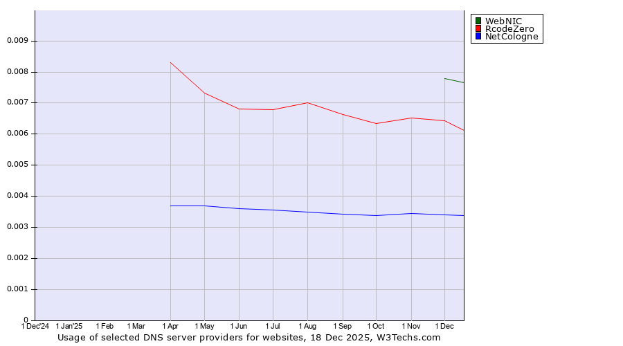 Historical trends in the usage of WebNIC vs. RcodeZero vs. NetCologne