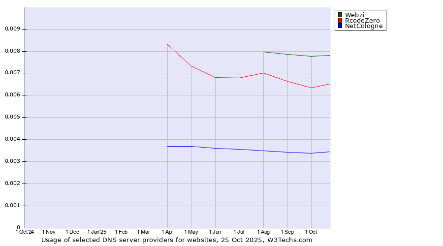 Historical trends in the usage of Webzi vs. RcodeZero vs. NetCologne