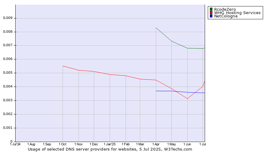 Historical trends in the usage of RcodeZero vs. NetCologne vs. WHG Hosting Services