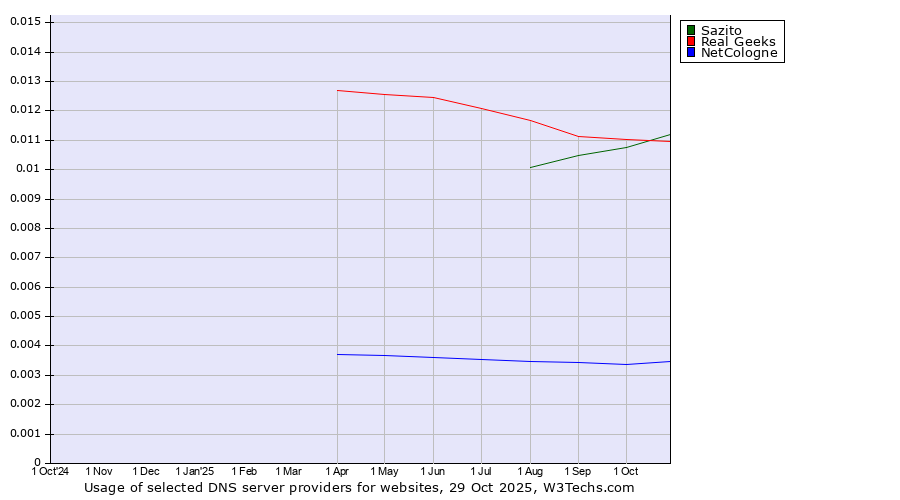 Historical trends in the usage of Sazito vs. Real Geeks vs. NetCologne
