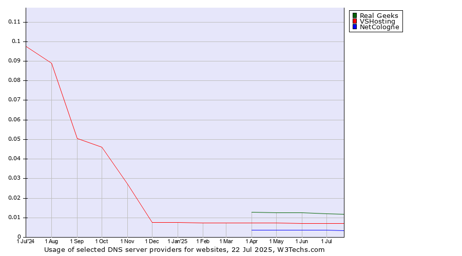 Historical trends in the usage of Real Geeks vs. VSHosting vs. NetCologne