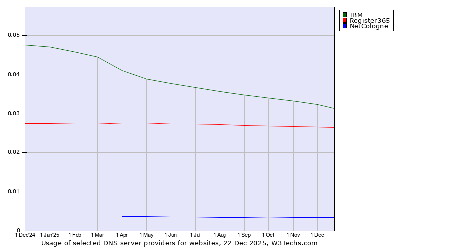 Historical trends in the usage of IBM vs. Register365 vs. NetCologne