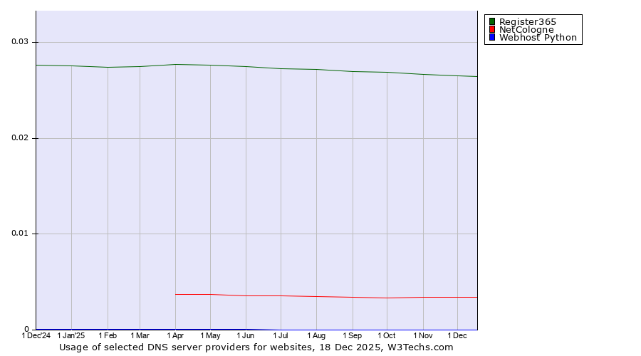 Historical trends in the usage of Register365 vs. NetCologne vs. Webhost Python