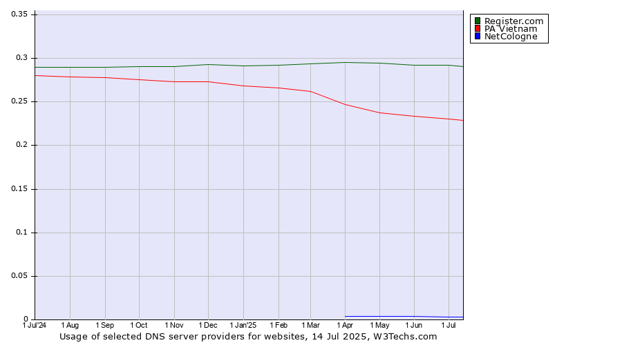 Historical trends in the usage of Register.com vs. PA Vietnam vs. NetCologne