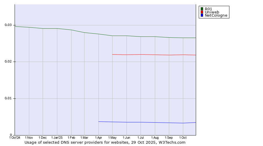 Historical trends in the usage of R01 vs. Uniweb vs. NetCologne