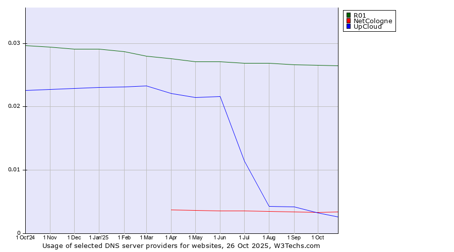 Historical trends in the usage of R01 vs. NetCologne vs. UpCloud