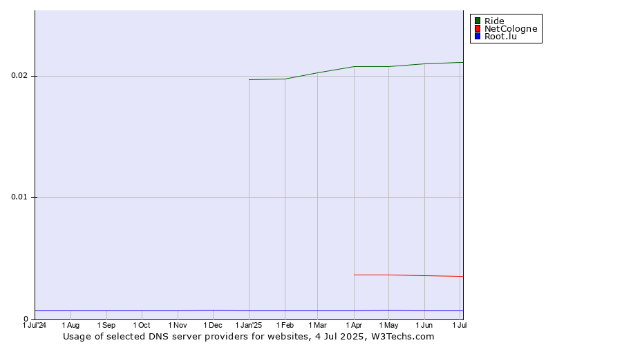 Historical trends in the usage of Ride vs. NetCologne vs. Root.lu