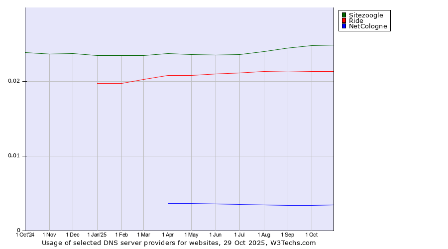 Historical trends in the usage of Sitezoogle vs. Ride vs. NetCologne