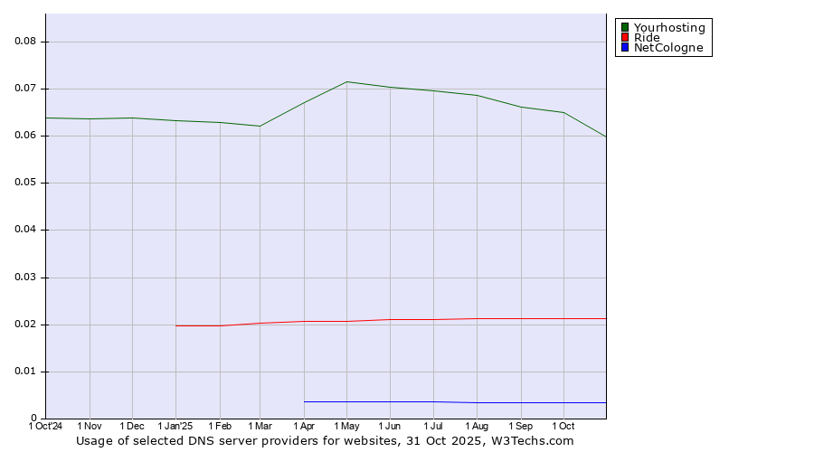 Historical trends in the usage of Yourhosting vs. Ride vs. NetCologne