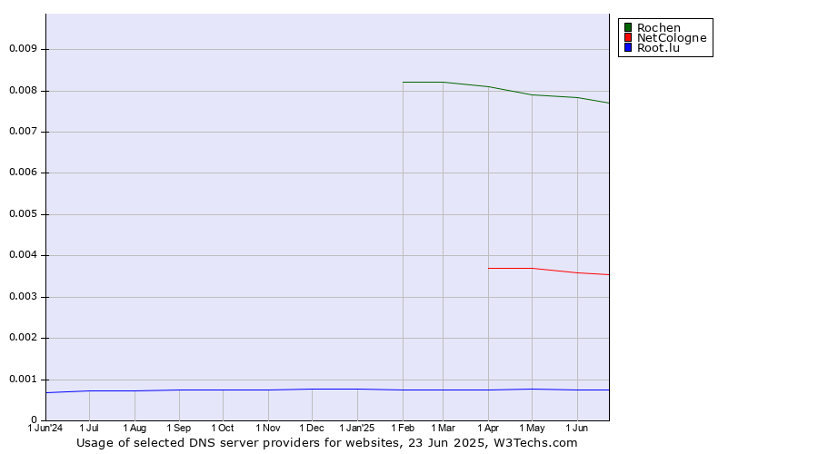 Historical trends in the usage of Rochen vs. NetCologne vs. Root.lu