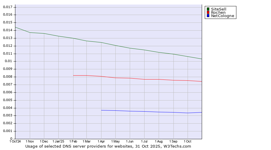 Historical trends in the usage of SiteSell vs. Rochen vs. NetCologne